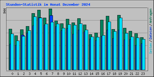 Stunden-Statistik im Monat Dezember 2024