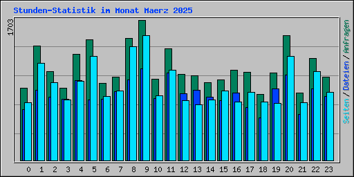 Stunden-Statistik im Monat Maerz 2025
