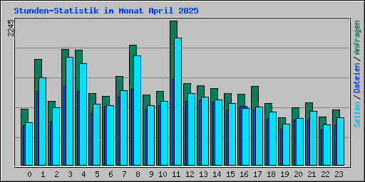 Stunden-Statistik im Monat April 2025