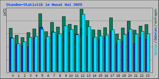 Stunden-Statistik im Monat Mai 2025