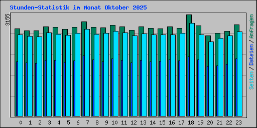 Stunden-Statistik im Monat Oktober 2025