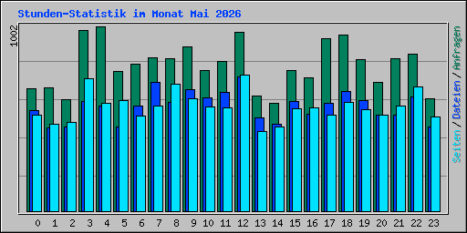 Stunden-Statistik im Monat Mai 2026