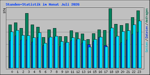 Stunden-Statistik im Monat Juli 2026