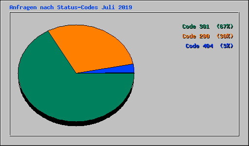 Anfragen nach Status-Codes Juli 2019