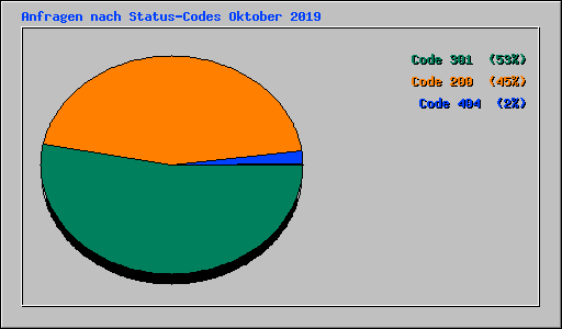 Anfragen nach Status-Codes Oktober 2019