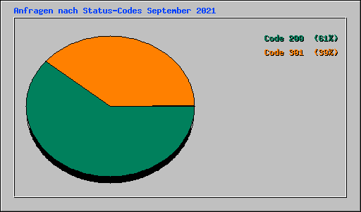 Anfragen nach Status-Codes September 2021