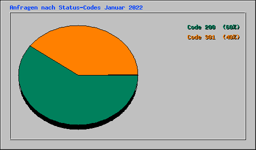 Anfragen nach Status-Codes Januar 2022