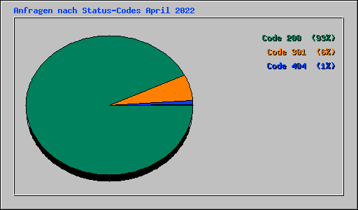 Anfragen nach Status-Codes April 2022