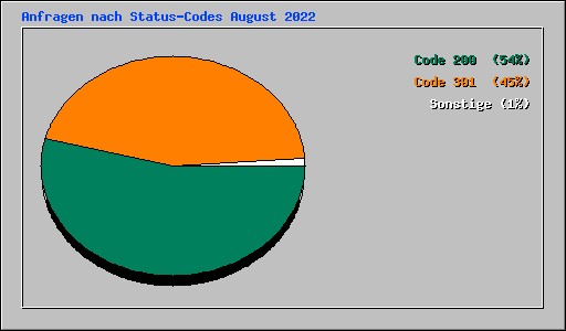 Anfragen nach Status-Codes August 2022