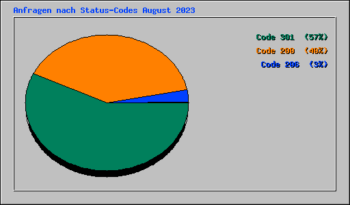 Anfragen nach Status-Codes August 2023