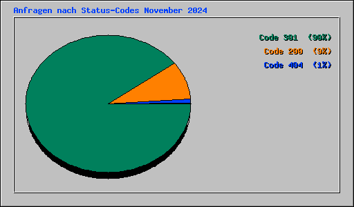 Anfragen nach Status-Codes November 2024