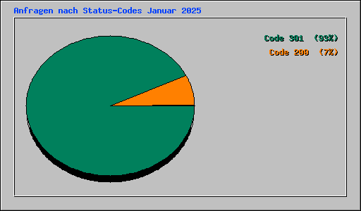 Anfragen nach Status-Codes Januar 2025