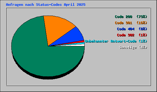 Anfragen nach Status-Codes April 2025