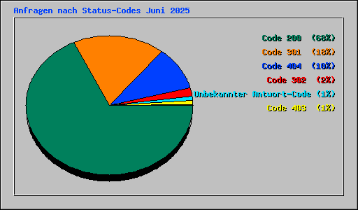Anfragen nach Status-Codes Juni 2025