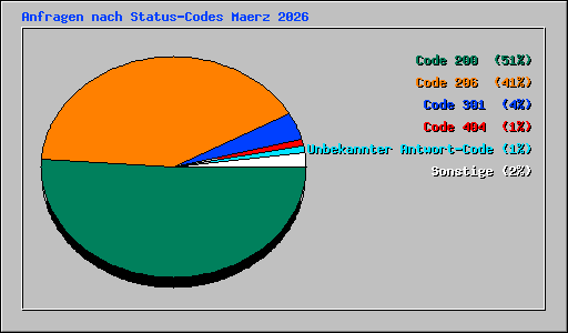 Anfragen nach Status-Codes Maerz 2026