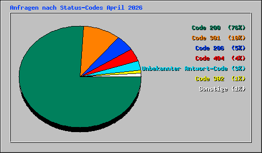 Anfragen nach Status-Codes April 2026