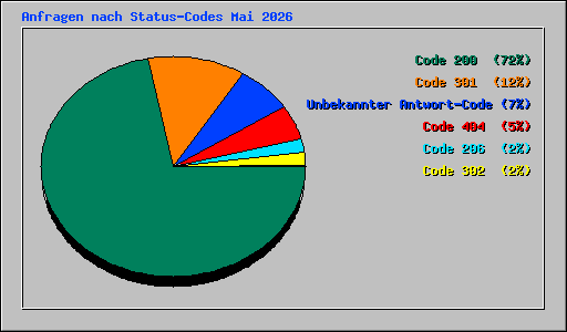 Anfragen nach Status-Codes Mai 2026