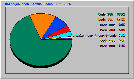 Anfragen nach Status-Codes Juli 2026