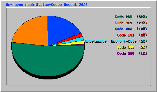 Anfragen nach Status-Codes August 2026