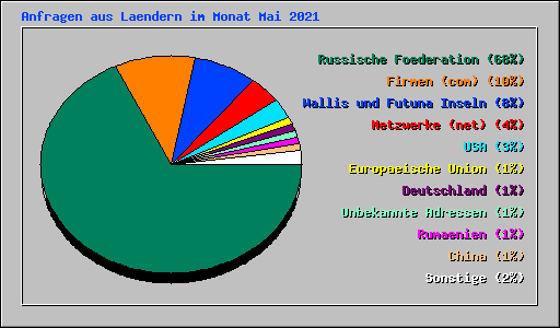 Anfragen aus Laendern im Monat Mai 2021