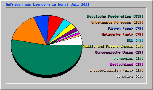 Anfragen aus Laendern im Monat Juli 2021