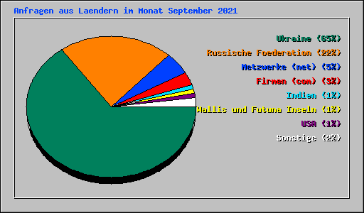 Anfragen aus Laendern im Monat September 2021
