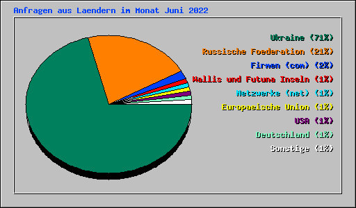 Anfragen aus Laendern im Monat Juni 2022