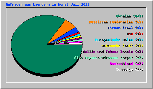Anfragen aus Laendern im Monat Juli 2022