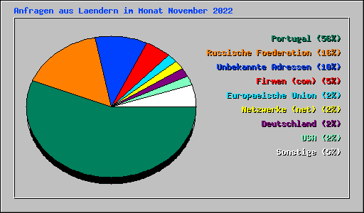 Anfragen aus Laendern im Monat November 2022
