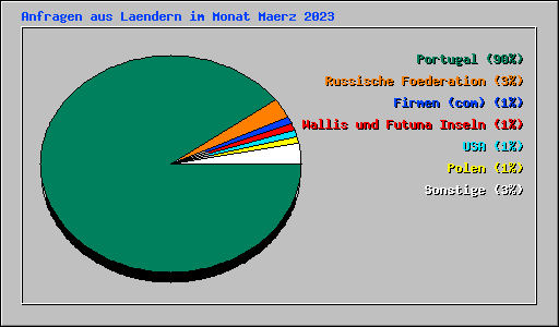 Anfragen aus Laendern im Monat Maerz 2023