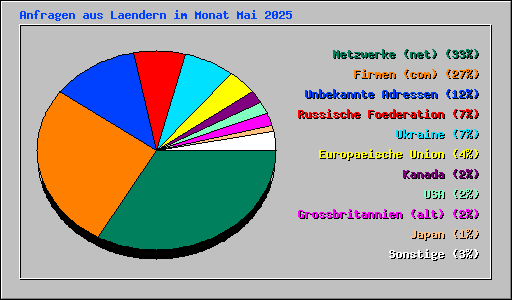 Anfragen aus Laendern im Monat Mai 2025