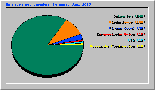 Anfragen aus Laendern im Monat Juni 2025