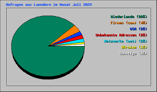 Anfragen aus Laendern im Monat Juli 2025