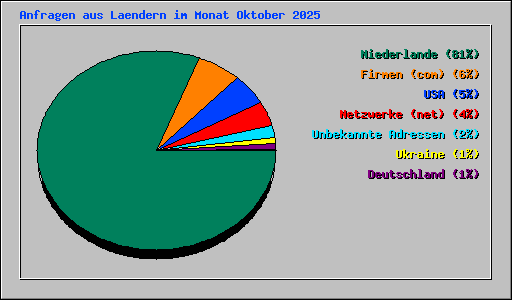 Anfragen aus Laendern im Monat Oktober 2025