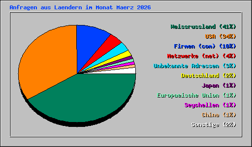 Anfragen aus Laendern im Monat Maerz 2026