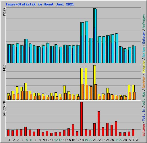 Tages-Statistik im Monat Juni 2021