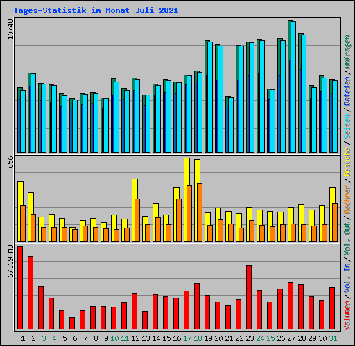 Tages-Statistik im Monat Juli 2021