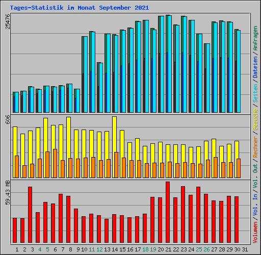 Tages-Statistik im Monat September 2021