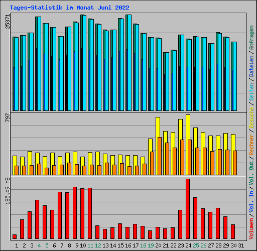 Tages-Statistik im Monat Juni 2022