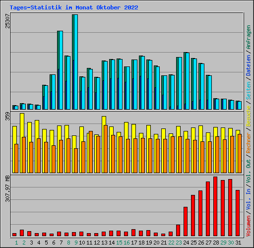 Tages-Statistik im Monat Oktober 2022