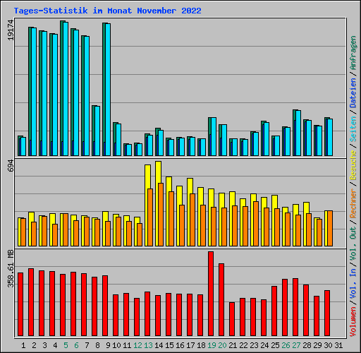 Tages-Statistik im Monat November 2022