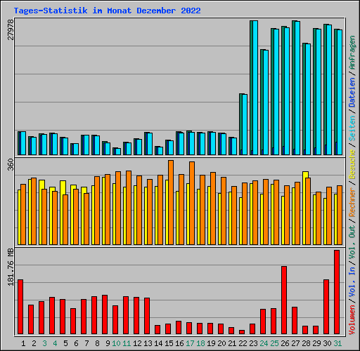 Tages-Statistik im Monat Dezember 2022