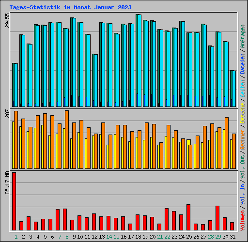 Tages-Statistik im Monat Januar 2023
