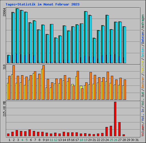 Tages-Statistik im Monat Februar 2023