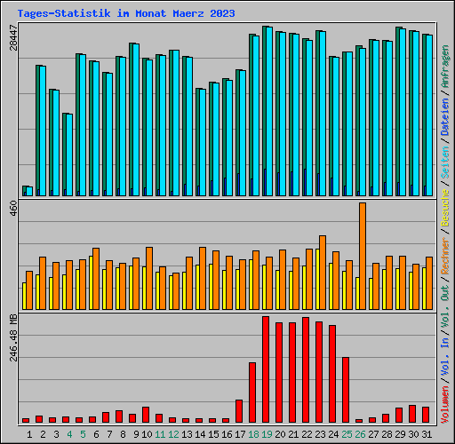 Tages-Statistik im Monat Maerz 2023