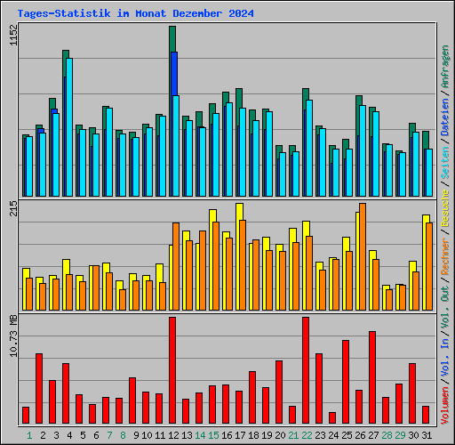 Tages-Statistik im Monat Dezember 2024