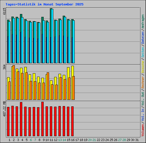 Tages-Statistik im Monat September 2025
