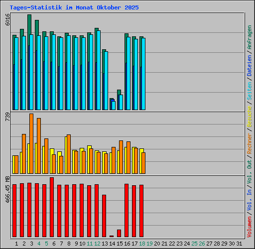 Tages-Statistik im Monat Oktober 2025