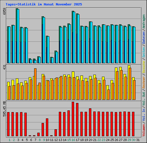 Tages-Statistik im Monat November 2025