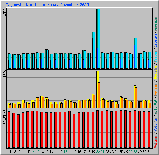 Tages-Statistik im Monat Dezember 2025